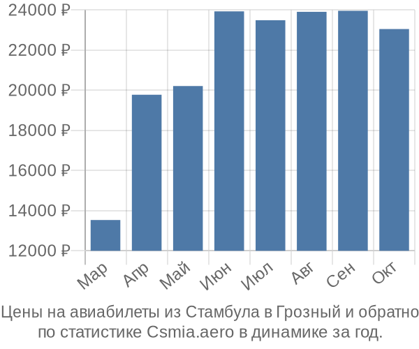 Авиабилеты из Стамбула в Грозный цены