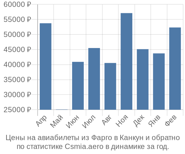 Авиабилеты из Фарго в Канкун цены