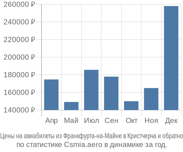 Авиабилеты из Франкфурта-на-Майне в Кристчерча цены