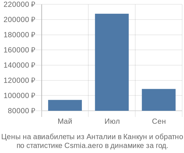 Авиабилеты из Анталии в Канкун цены