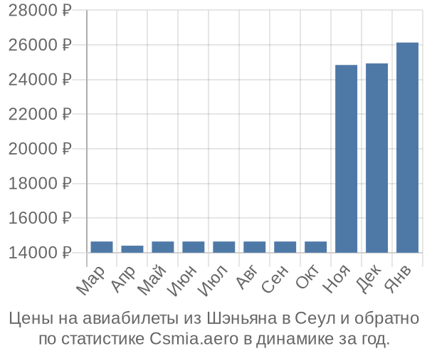 Авиабилеты из Шэньяна в Сеул цены