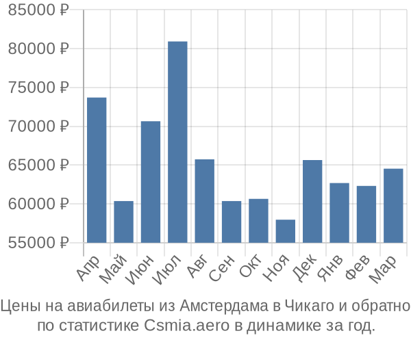 Авиабилеты из Амстердама в Чикаго цены