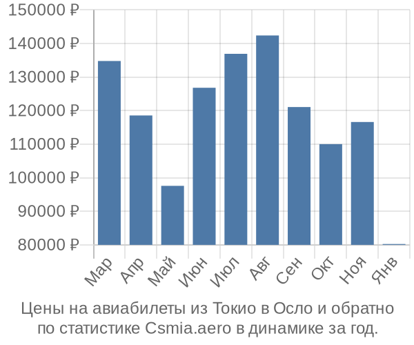 Авиабилеты из Токио в Осло цены