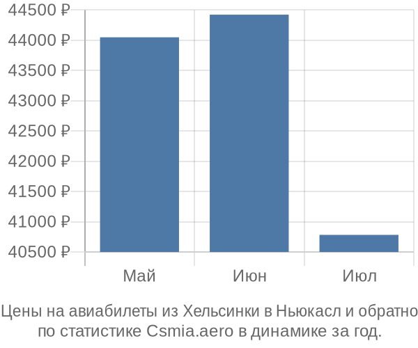 Авиабилеты из Хельсинки в Ньюкасл цены