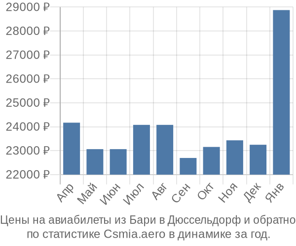 Авиабилеты из Бари в Дюссельдорф цены