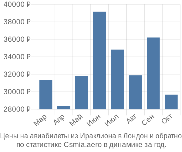 Авиабилеты из Ираклиона в Лондон цены