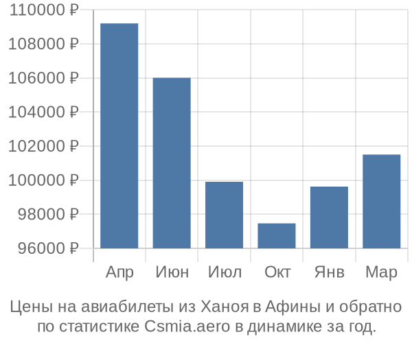 Авиабилеты из Ханоя в Афины цены