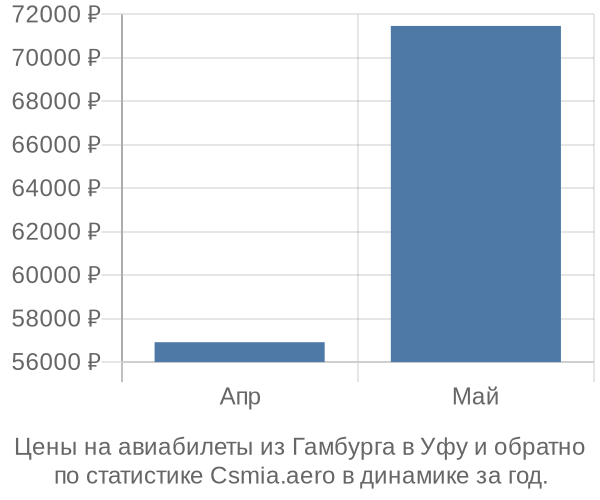 Авиабилеты из Гамбурга в Уфу цены