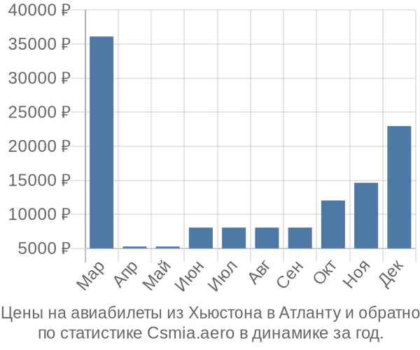 Авиабилеты из Хьюстона в Атланту цены