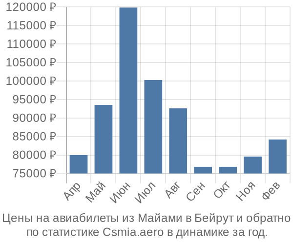 Авиабилеты из Майами в Бейрут цены