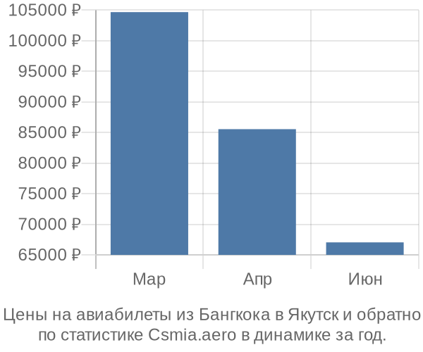 Авиабилеты из Бангкока в Якутск цены