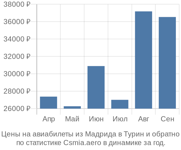 Авиабилеты из Мадрида в Турин цены