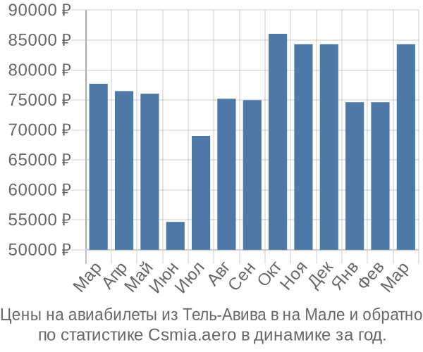 Авиабилеты из Тель-Авива в на Мале цены