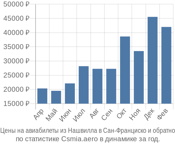 Авиабилеты из Нашвилла в Сан-Франциско цены