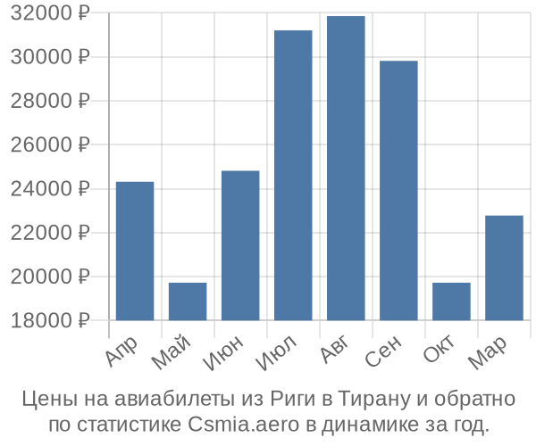 Авиабилеты из Риги в Тирану цены