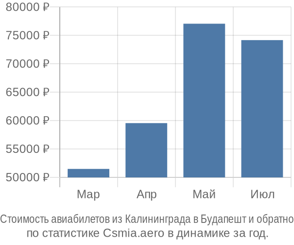 Стоимость авиабилетов из Калининграда в Будапешт