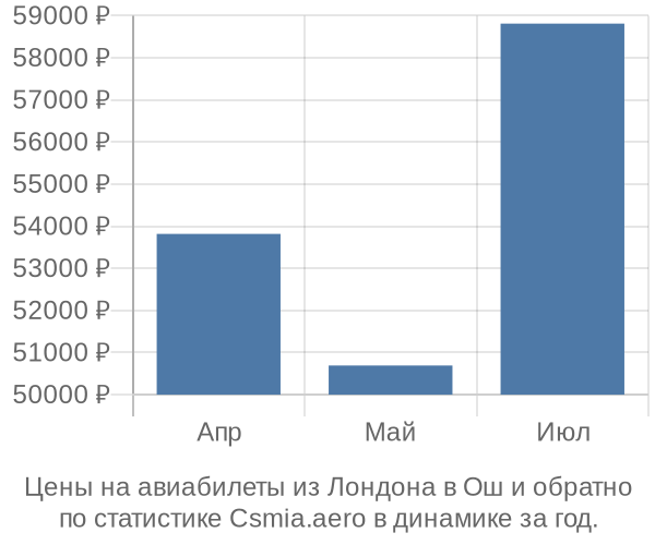 Авиабилеты из Лондона в Ош цены