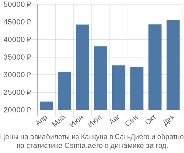 Авиабилеты из Канкуна в Сан-Диего цены