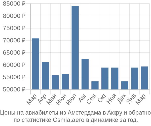 Авиабилеты из Амстердама в Аккру цены