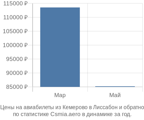 Авиабилеты из Кемерово в Лиссабон цены