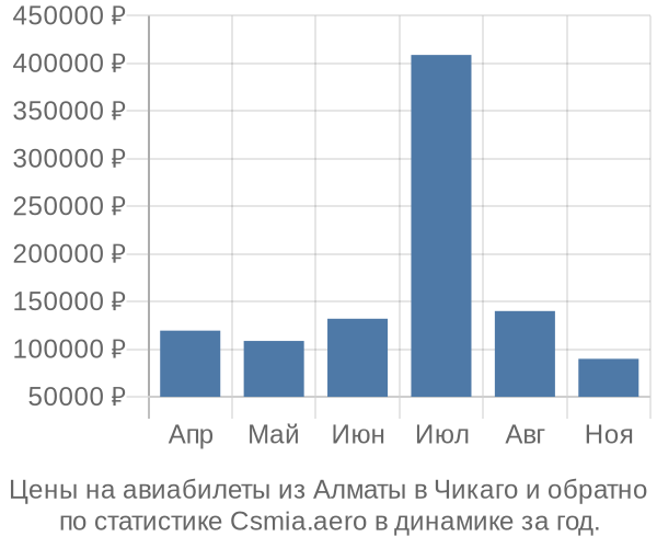 Авиабилеты из Алматы в Чикаго цены