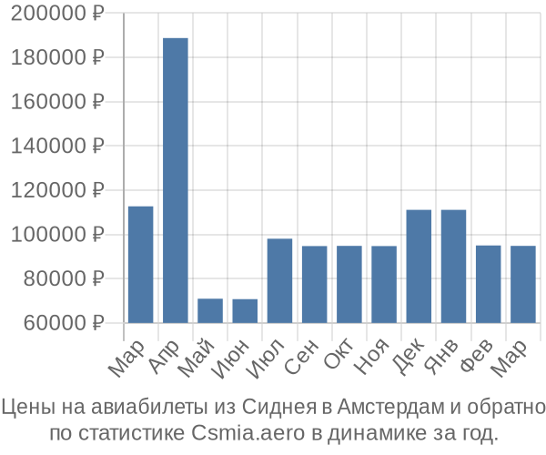 Авиабилеты из Сиднея в Амстердам цены