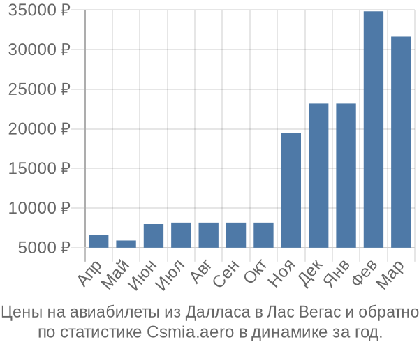 Авиабилеты из Далласа в Лас Вегас цены