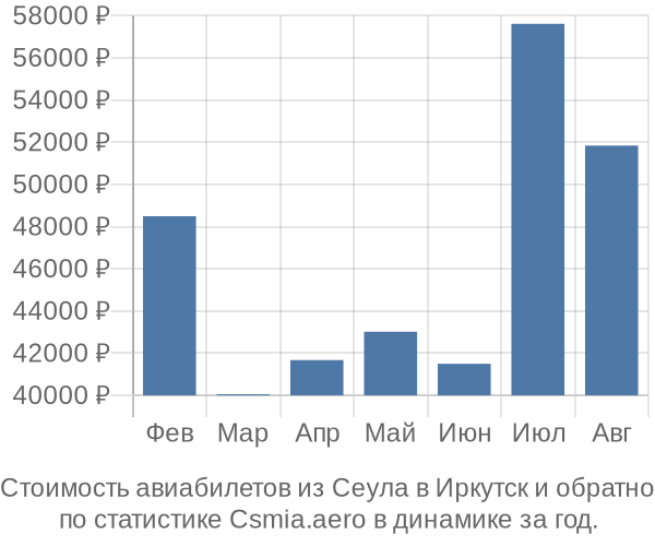 Стоимость авиабилетов из Сеула в Иркутск