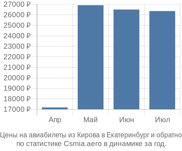 Авиабилеты из Кирова в Екатеринбург цены