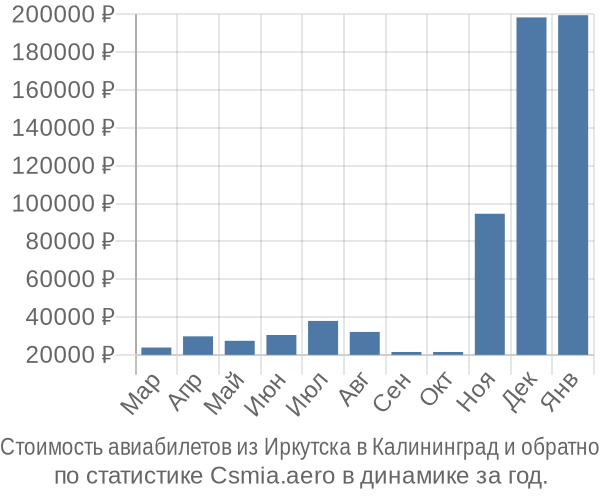 Стоимость авиабилетов из Иркутска в Калининград