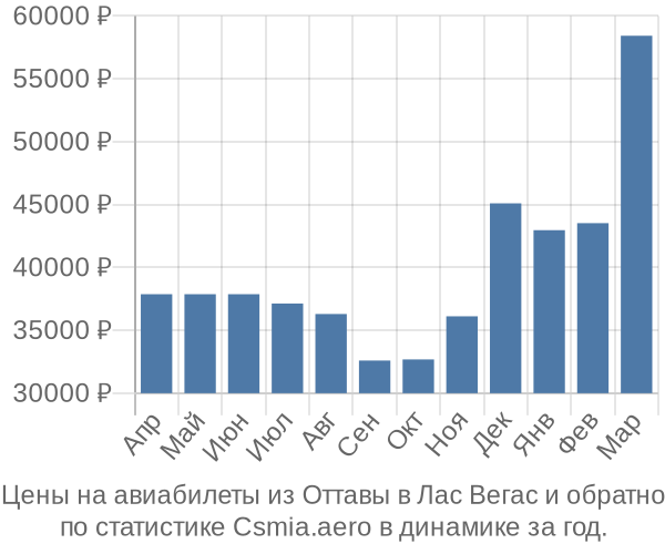 Авиабилеты из Оттавы в Лас Вегас цены