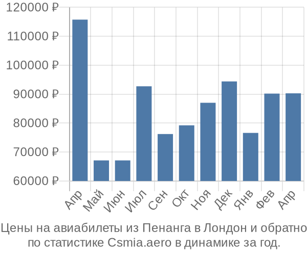 Авиабилеты из Пенанга в Лондон цены