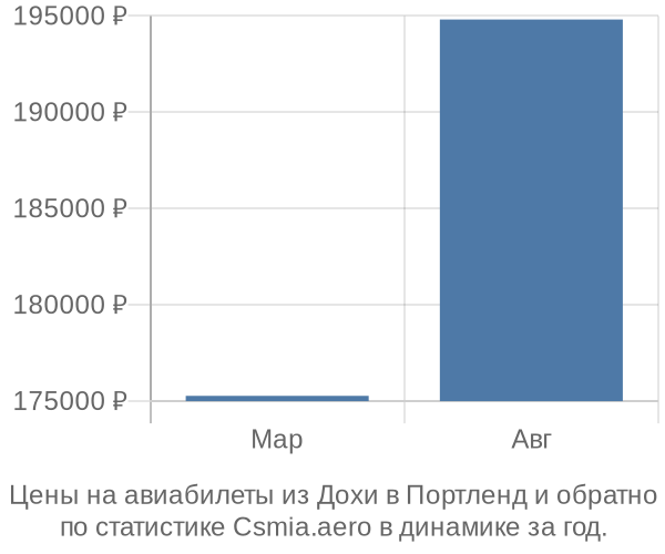 Авиабилеты из Дохи в Портленд цены