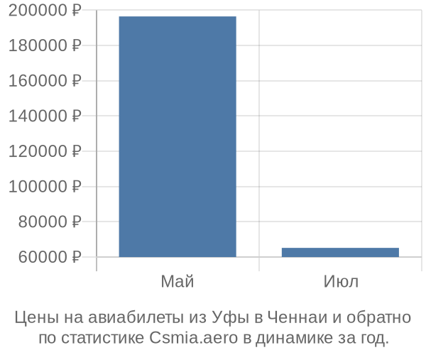 Авиабилеты из Уфы в Ченнаи цены