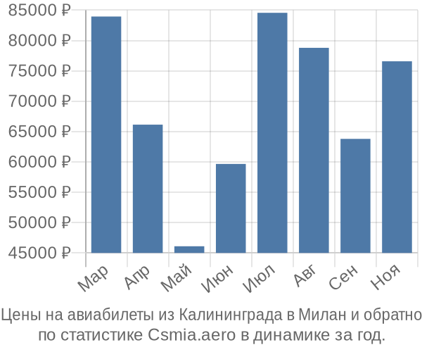 Авиабилеты из Калининграда в Милан цены