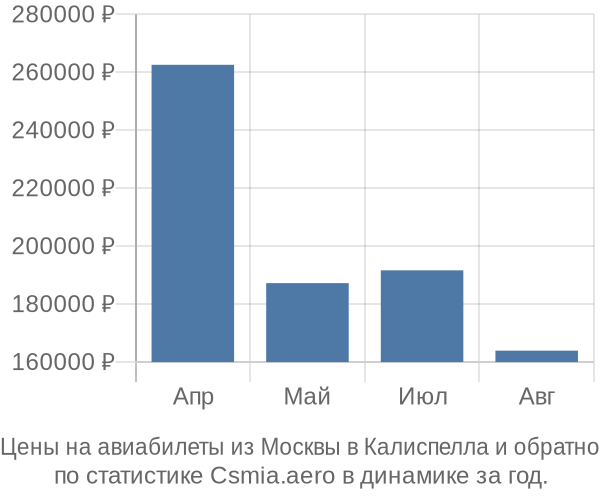 Авиабилеты из Москвы в Калиспелла цены