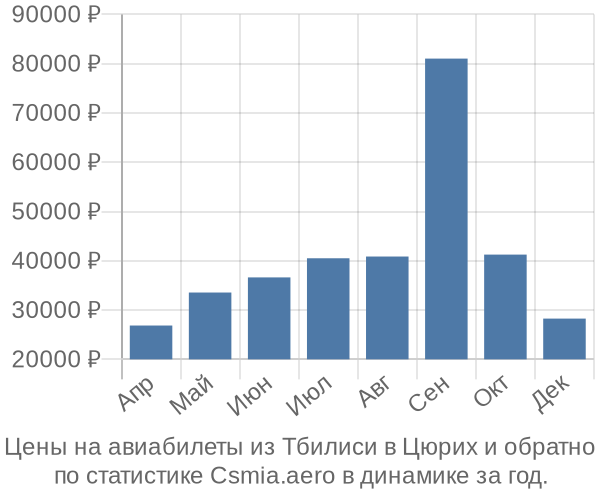 Авиабилеты из Тбилиси в Цюрих цены