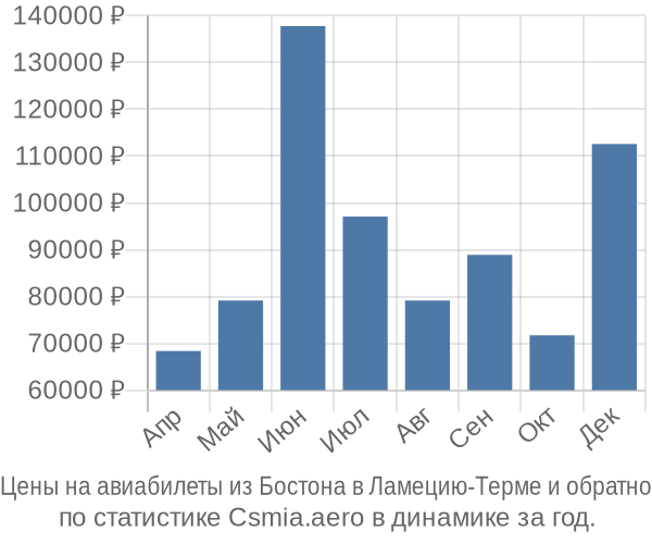 Авиабилеты из Бостона в Ламецию-Терме цены