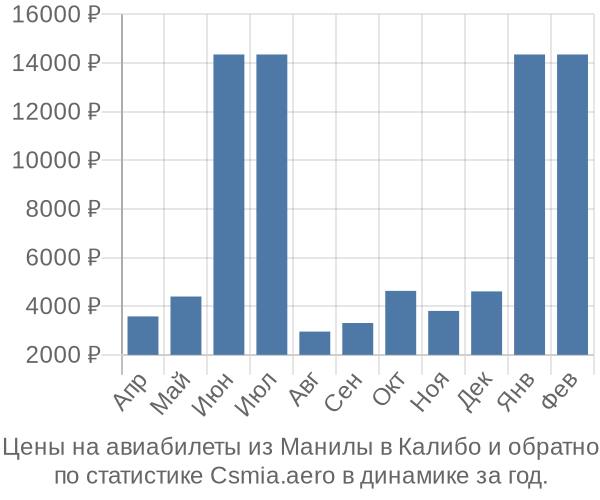 Авиабилеты из Манилы в Калибо цены