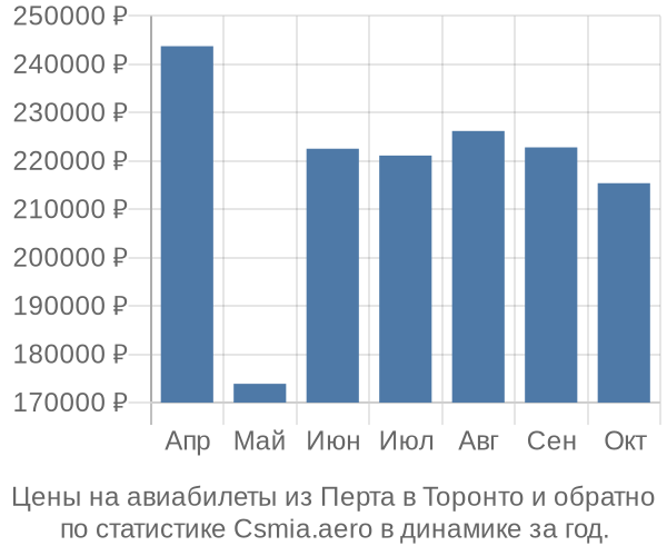 Авиабилеты из Перта в Торонто цены