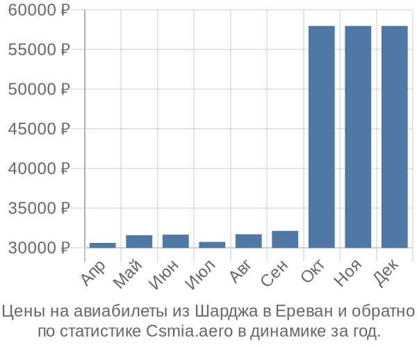 Авиабилеты из Шарджа в Ереван цены