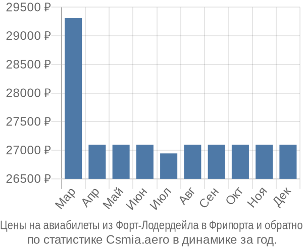 Авиабилеты из Форт-Лодердейла в Фрипорта цены