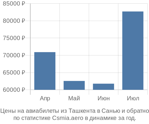 Авиабилеты из Ташкента в Санью цены