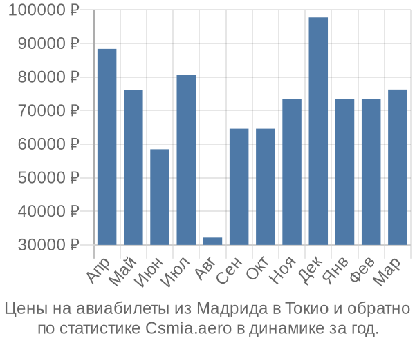 Авиабилеты из Мадрида в Токио цены