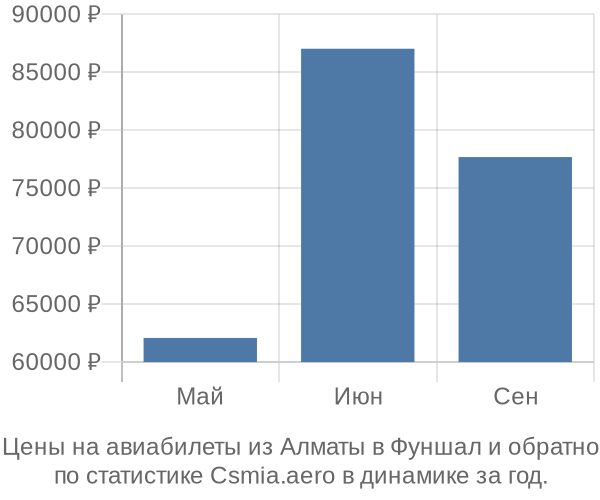 Авиабилеты из Алматы в Фуншал цены