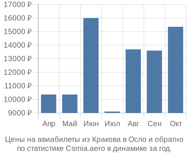 Авиабилеты из Кракова в Осло цены