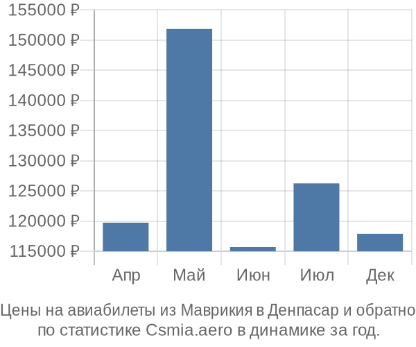 Авиабилеты из Маврикия в Денпасар цены