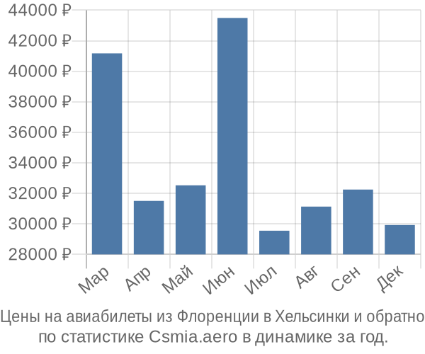 Авиабилеты из Флоренции в Хельсинки цены