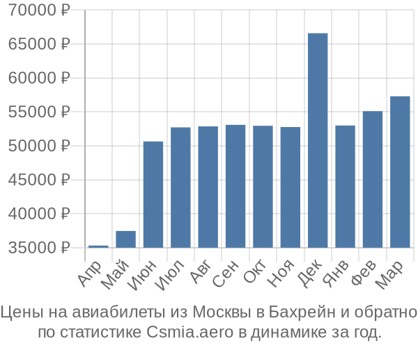 Авиабилеты из Москвы в Бахрейн цены