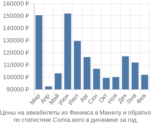 Авиабилеты из Финикса в Манилу цены